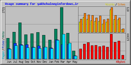 Usage summary for yakhchalneginferdows.ir
